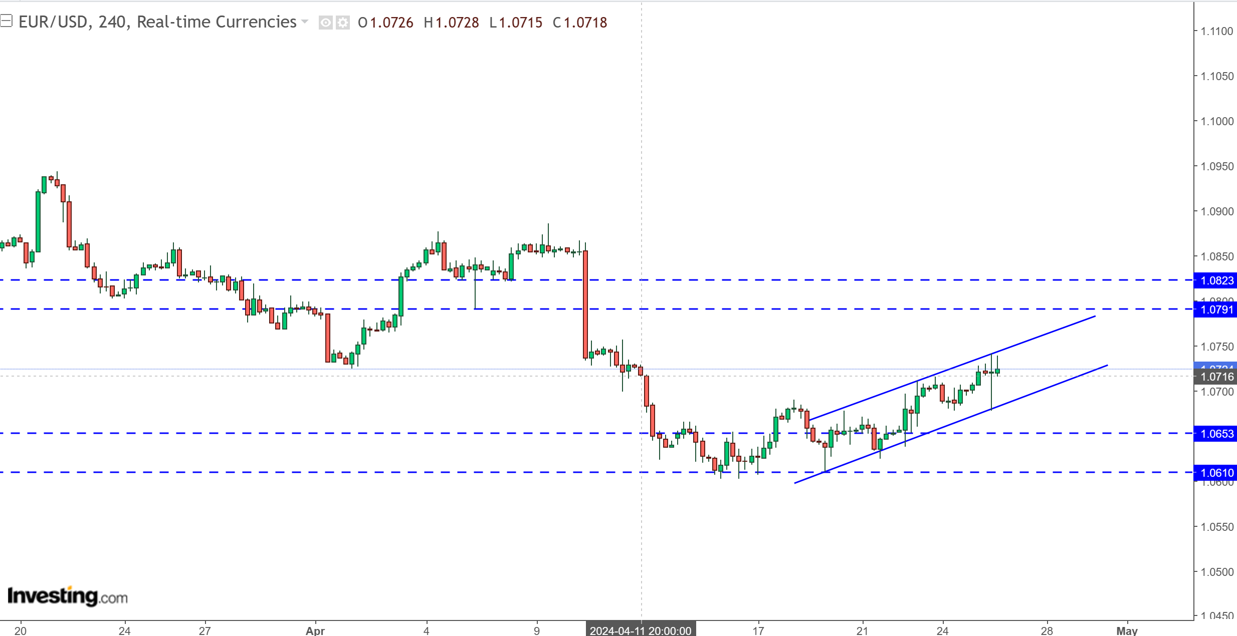 متابعة تحليل اليورو مقابل الدولار الامريكي EURUSD